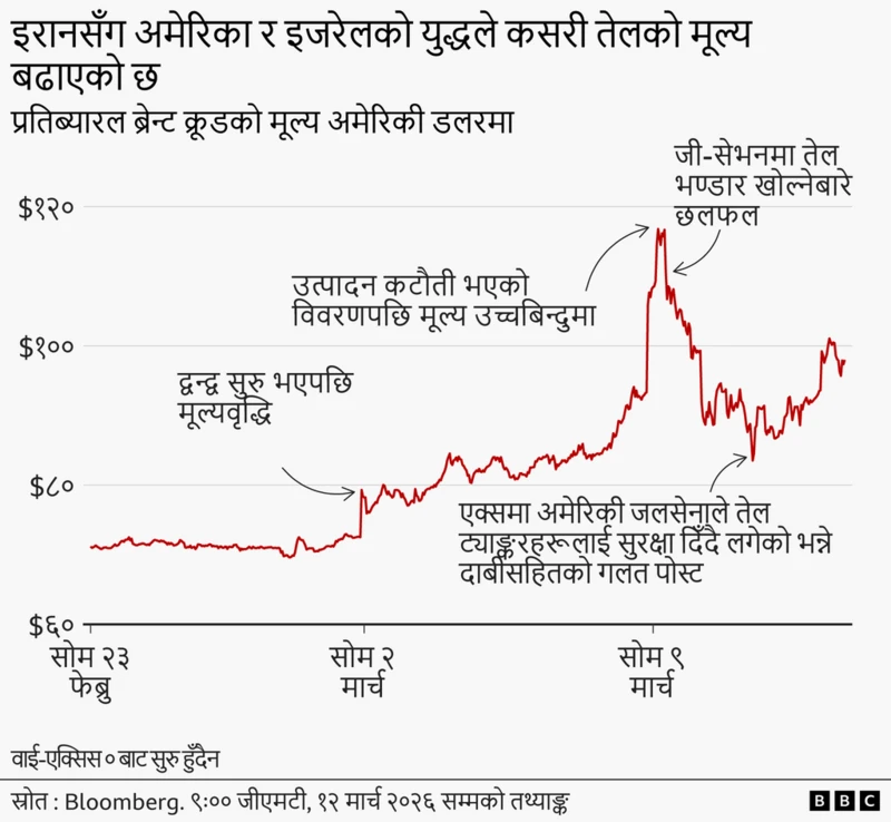 तेलको मूल्य वृद्धिको ग्राफिक्स